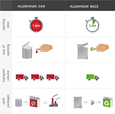 Advantages of aluminum bags